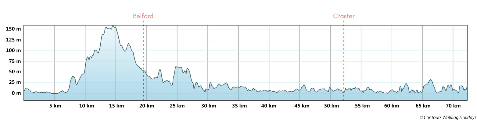 St Oswald's Way - Coastal section Route Profile